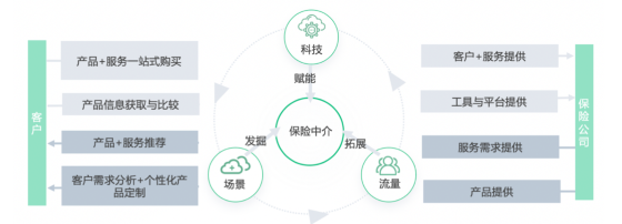头部与中小险企分道赛马 险企数字化开启黄金时代科技中介服务